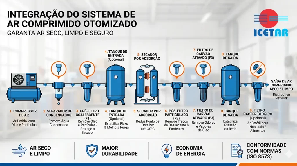 Sistema de Ar Comprimido