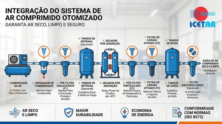 Integração do secador com filtros e tanques: como montar um sistema de ar comprimido otimizado