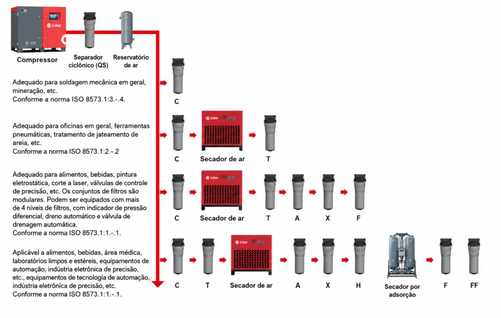 Configurações do Filtro de Precisão CJ para Ar comprimido